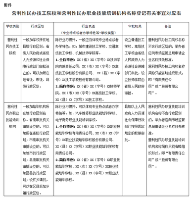 規范營利性民辦職業技能培訓機構名稱登記管理，促進職業培訓市場健康發展
